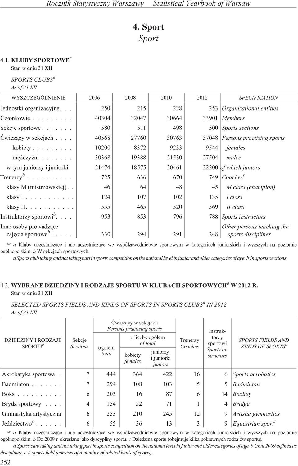 ... 40304 32047 30664 33901 Members Sekcje sportowe... 580 511 498 500Sports sections Æwicz¹cy w sekcjach... 40568 27760 30763 37048 Persons practising sports kobiety.