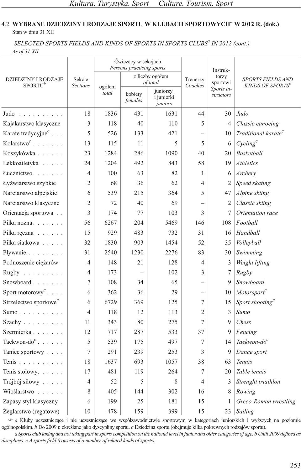 ) As of 31 XII DZIEDZINY I RODZAJE SPORTU b Sekcje Sections ogó³em total Æwicz¹cy w sekcjach Persons practising sports z liczby ogó³em of total kobiety females juniorzy i juniorki juniors Trenerzy