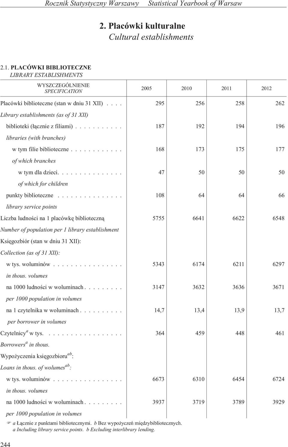.. 295 256 258 262 Library establishments (as of 31 XII) biblioteki (³¹cznie z filiami)... 187 192 194 196 libraries (with branches) w tym filie biblioteczne.