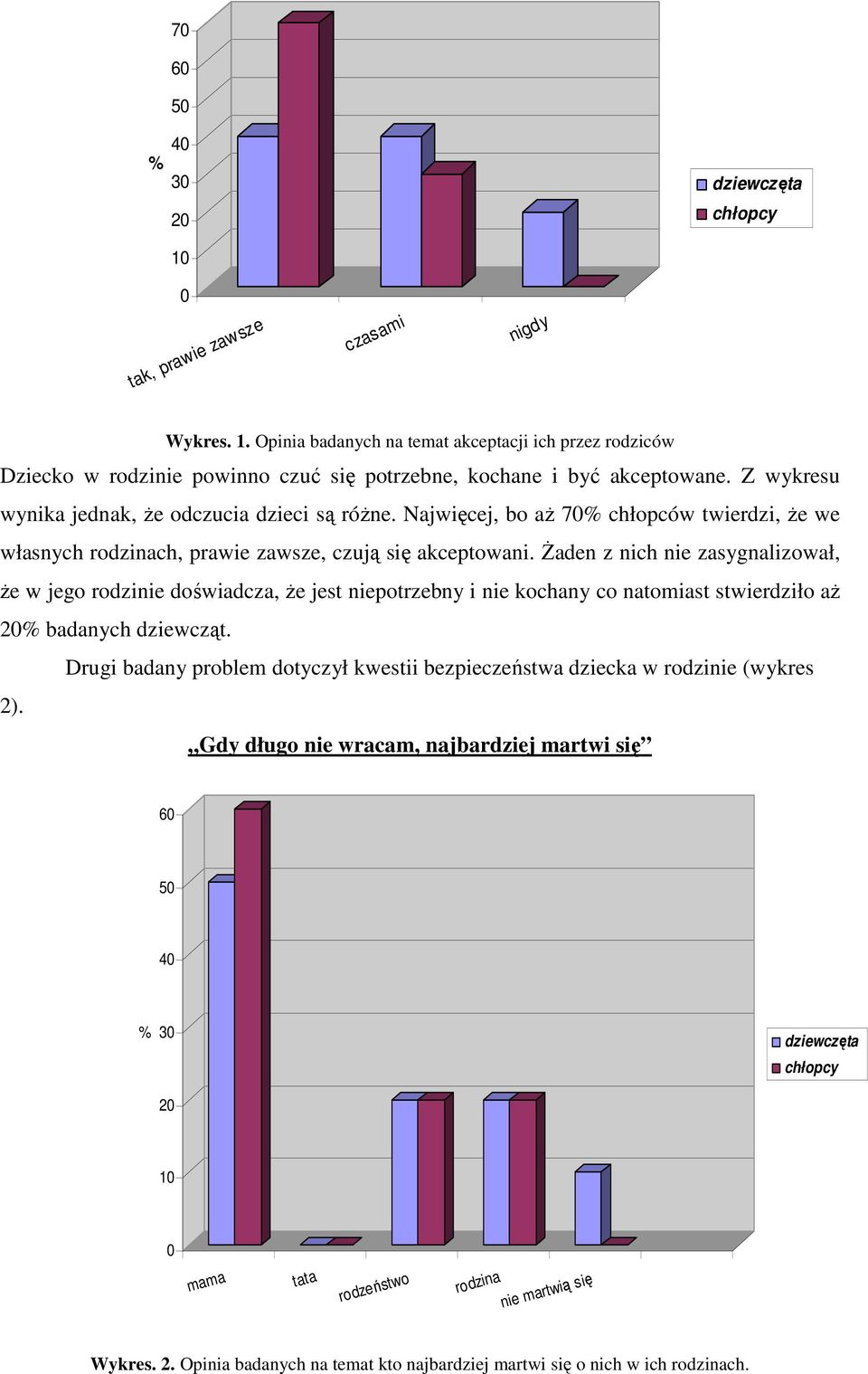 Żaden z nich nie zasygnalizował, że w jego rodzinie doświadcza, że jest niepotrzebny i nie kochany co natomiast stwierdziło aż 2 badanych dziewcząt.