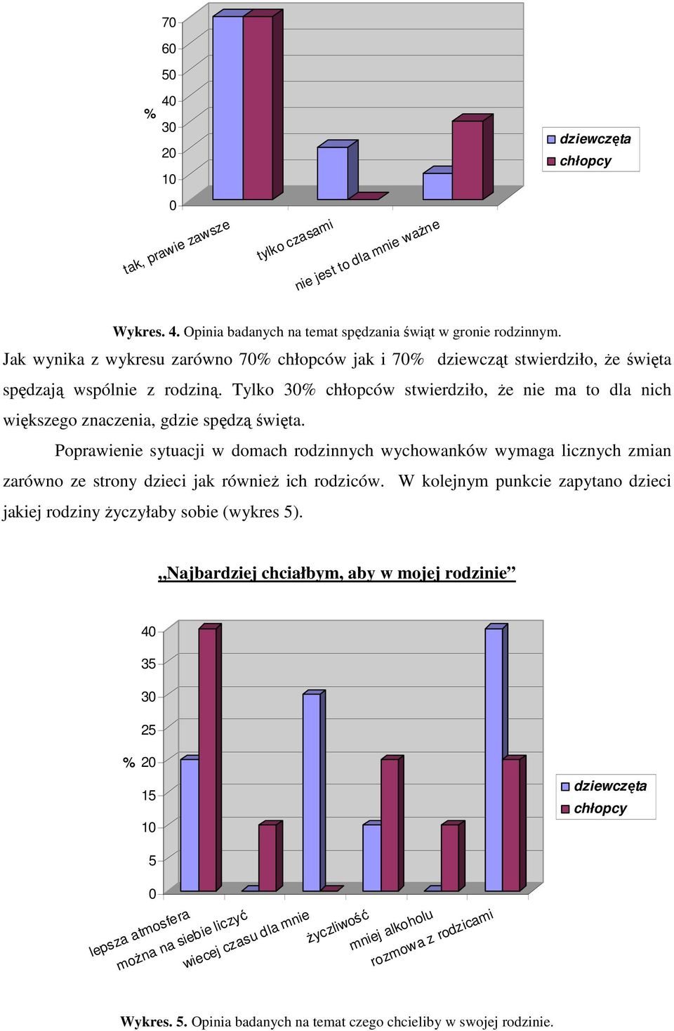 Tylko 3 chłopców stwierdziło, że nie ma to dla nich większego znaczenia, gdzie spędzą święta.