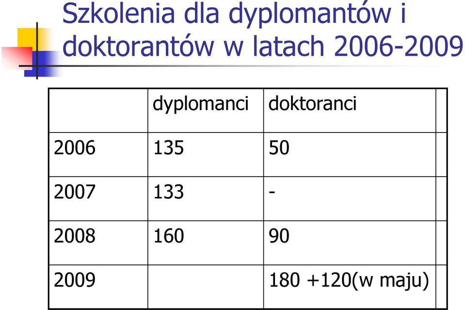 dyplomanci doktoranci 2006 135 50