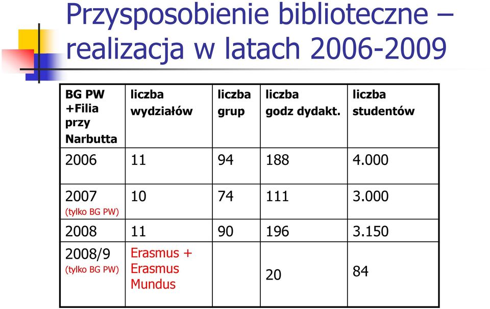 liczba studentów 2006 11 94 188 4.000 2007 (tylko BG PW) 10 74 111 3.