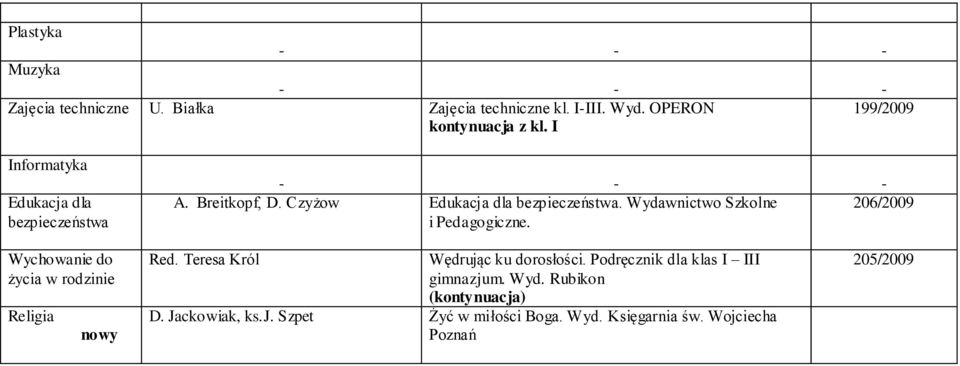 Wydawnictwo Szkolne 206/2009 i Pedagogiczne. Wychowanie do życia w rodzinie Religia Red.