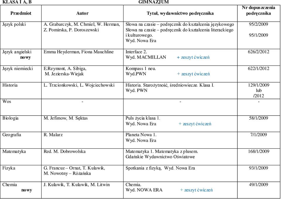 95/2/2009 95/1/2009 Język angielski Emma Heyderman, Fiona Mauchline Interface 2. Wyd. MACMILLAN 626/2/2012 Język niemiecki E.Reymont, A. Sibiga, M. Jezierska-Wiejak Kompass 1 neu. Wyd.PWN 622/1/2012 Historia L.