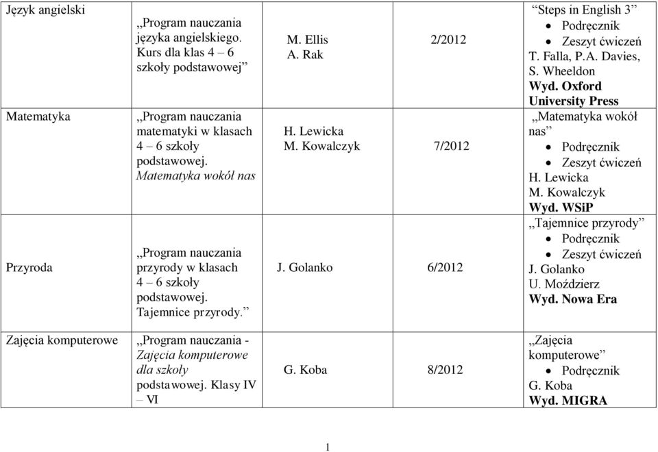 Golanko 6/2012 Steps in English 3 T. Falla, P.A. Davies, S. Wheeldon Wyd. Oxford University Press Matematyka wokół nas H. Lewicka M.