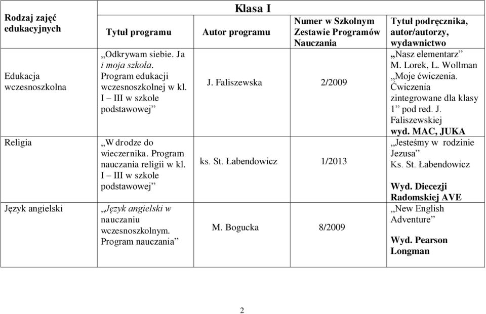 Program nauczania Klasa I Autor programu Numer w Szkolnym J. Faliszewska 2/2009 ks. St. Łabendowicz 1/2013 M. Bogucka 8/2009 Nasz elementarz M. Lorek, L.