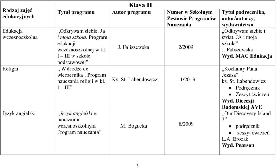 I III Język angielski w nauczaniu wczesnoszkolnym. Program nauczania J. Faliszewska 2/2009 1/2013 M. Bogucka 8/2009 Odkrywam siebie i świat.
