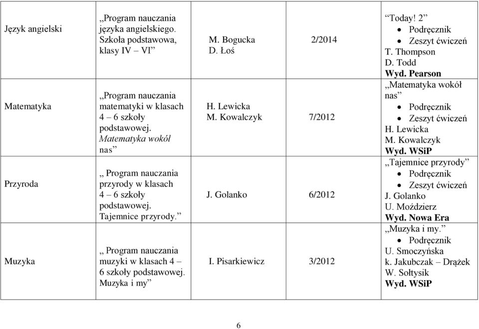 Program nauczania muzyki w klasach 4 6 szkoły podstawowej. Muzyka i my M. Bogucka D. Łoś 2/2014 H. Lewicka M. Kowalczyk 7/2012 J. Golanko 6/2012 I.
