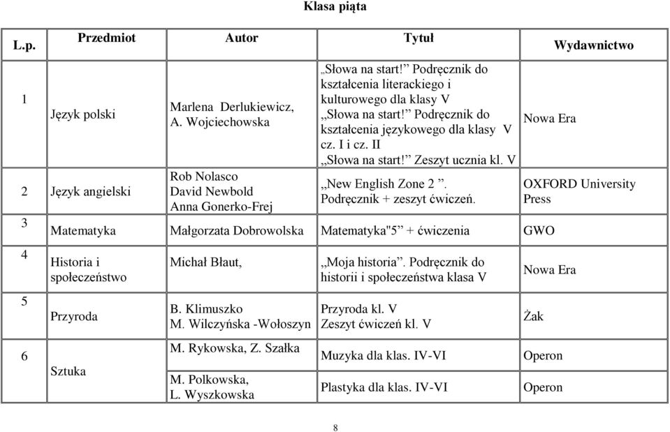 Podręcznik + zeszyt ćwiczeń. Matematyka Małgorzata Dobrowolska Matematyka''5 + ćwiczenia GWO Historia i społeczeństwo Przyroda Sztuka Michał Błaut, B. Klimuszko M. Wilczyńska -Wołoszyn M. Rykowska, Z.