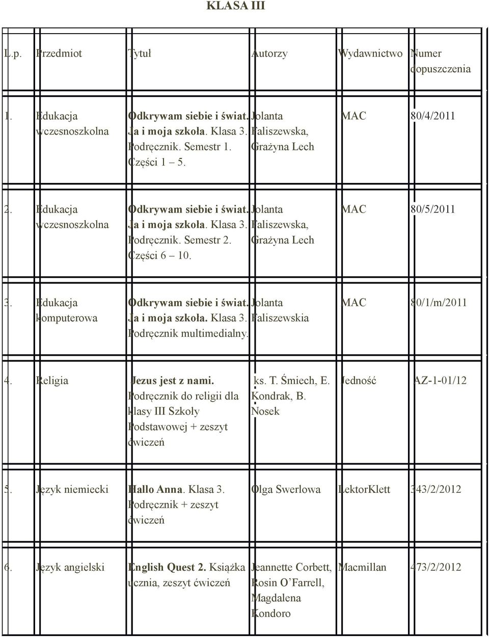 MAC 80/5/2011 3. Edukacja komputerowa Odkrywam siebie i świat. Jolanta Ja i moja szkoła. Klasa 3. Faliszewskia Podręcznik multimedialny. MAC 80/1/m/2011 4. Religia Jezus jest z nami.