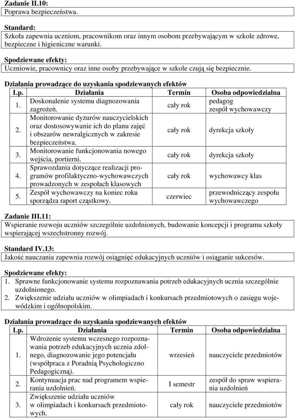 zespół wychowawczy Monitorowanie dyżurów nauczycielskich oraz dostosowywanie ich do planu zajęć i obszarów newralgicznych w zakresie dyrekcja szkoły bezpieczeństwa.