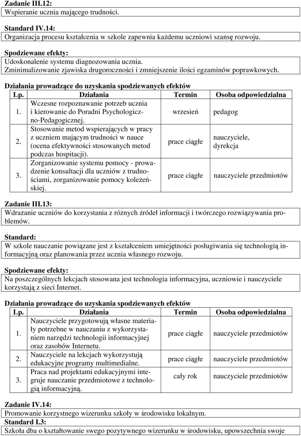 wrzesień pedagog Stosowanie metod wspierających w pracy z uczniem mającym trudności w nauce nauczyciele, prace ciągłe (ocena efektywności stosowanych metod dyrekcja podczas hospitacji).