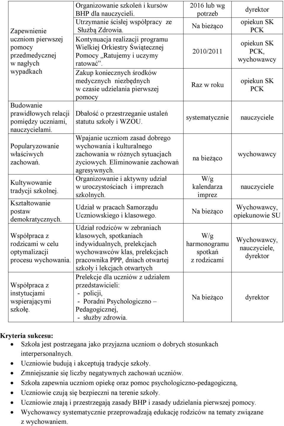 Organizowanie szkoleń i kursów BHP dla nauczycieli. Utrzymanie ścisłej współpracy ze Służbą Zdrowia. Kontynuacja programu Wielkiej Orkiestry Świątecznej Pomocy Ratujemy i uczymy ratować.