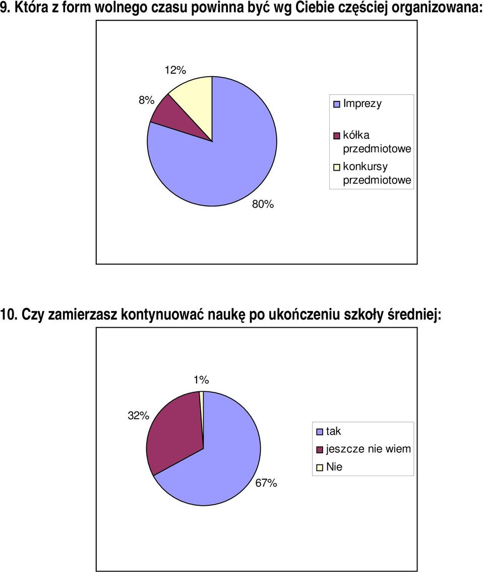 konkursy przedmiotowe 80% 10.