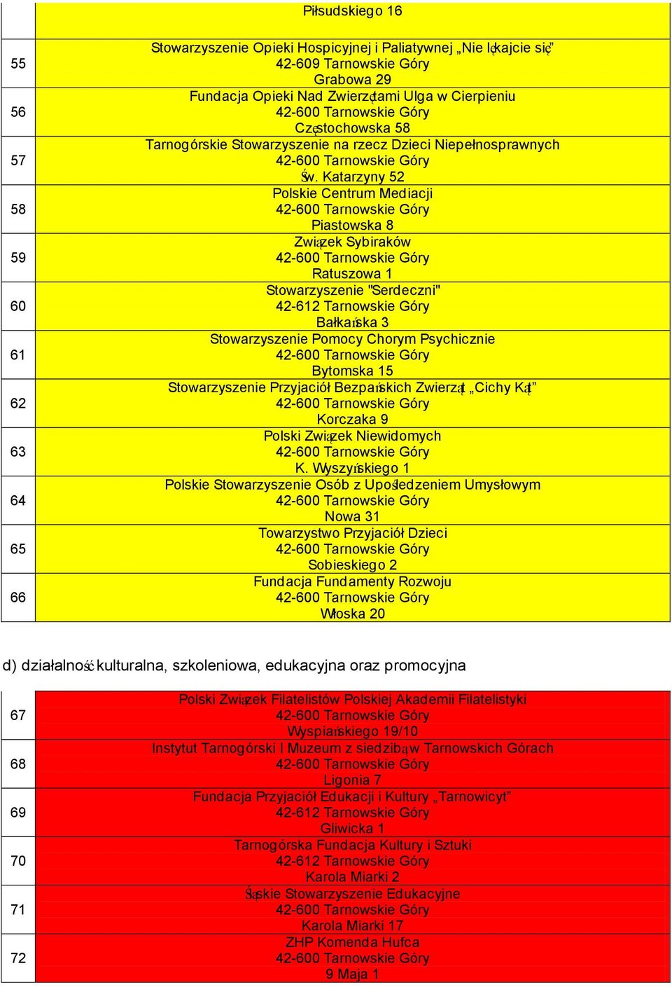 Katarzyny 52 Polskie Centrum Mediacji Piastowska 8 Związek Sybiraków Stowarzyszenie "Serdeczni" Bałkańska 3 Stowarzyszenie Pomocy Chorym Psychicznie Bytomska 15 Stowarzyszenie Przyjaciół Bezpańskich