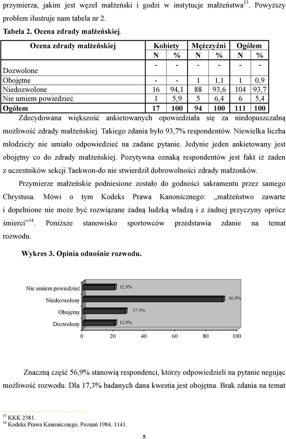 100 111 100 Zdecydowana większość ankietowanych opowiedziała się za niedopuszczalną możliwość zdrady małżeńskiej. Takiego zdania było 93,7% respondentów.