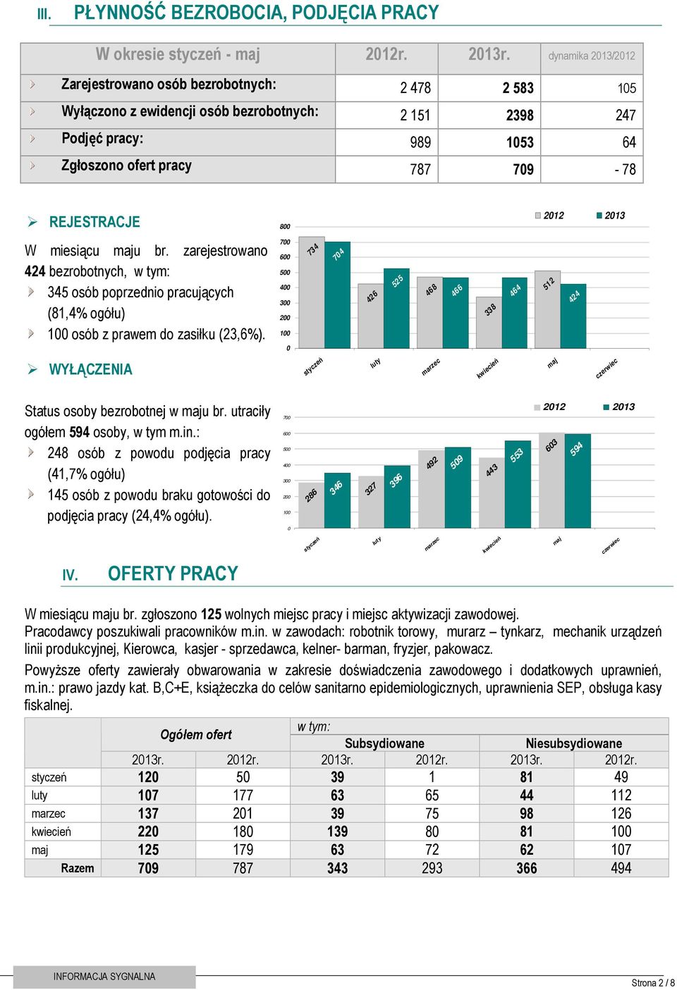 2012 2013 W miesiącu maju br. zarejestrowano 424 bezrobotnych, w tym: 345 osób poprzednio pracujących (81,4% ogółu) 100 osób z prawem do zasiłku (23,6%).