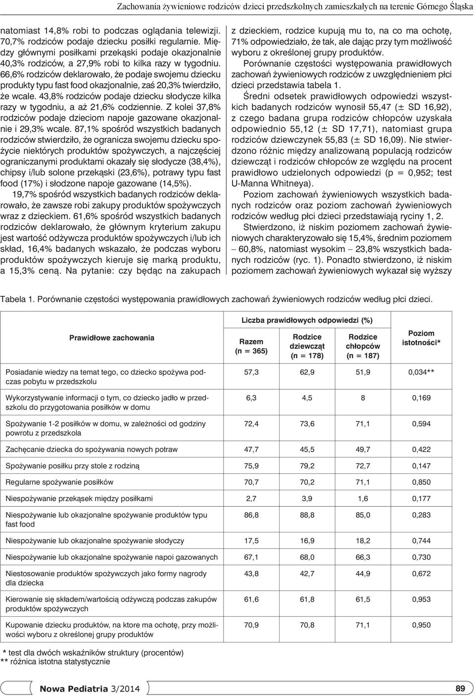 66,6% rodziców deklarowało, że podaje swojemu dziecku produkty typu fast food okazjonalnie, zaś 20,3% twierdziło, że wcale.