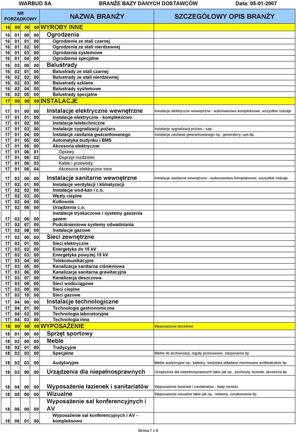 specjalne 17 00 00 00 INSTALACJE 17 01 00 00 Instalacje elektryczne wewnętrzne Instalacje elektryczne wewnętrzne - wykonawstwo kompleksowe, wszystkie rodzaje 17 01 01 00 Instalacje elektryczne -