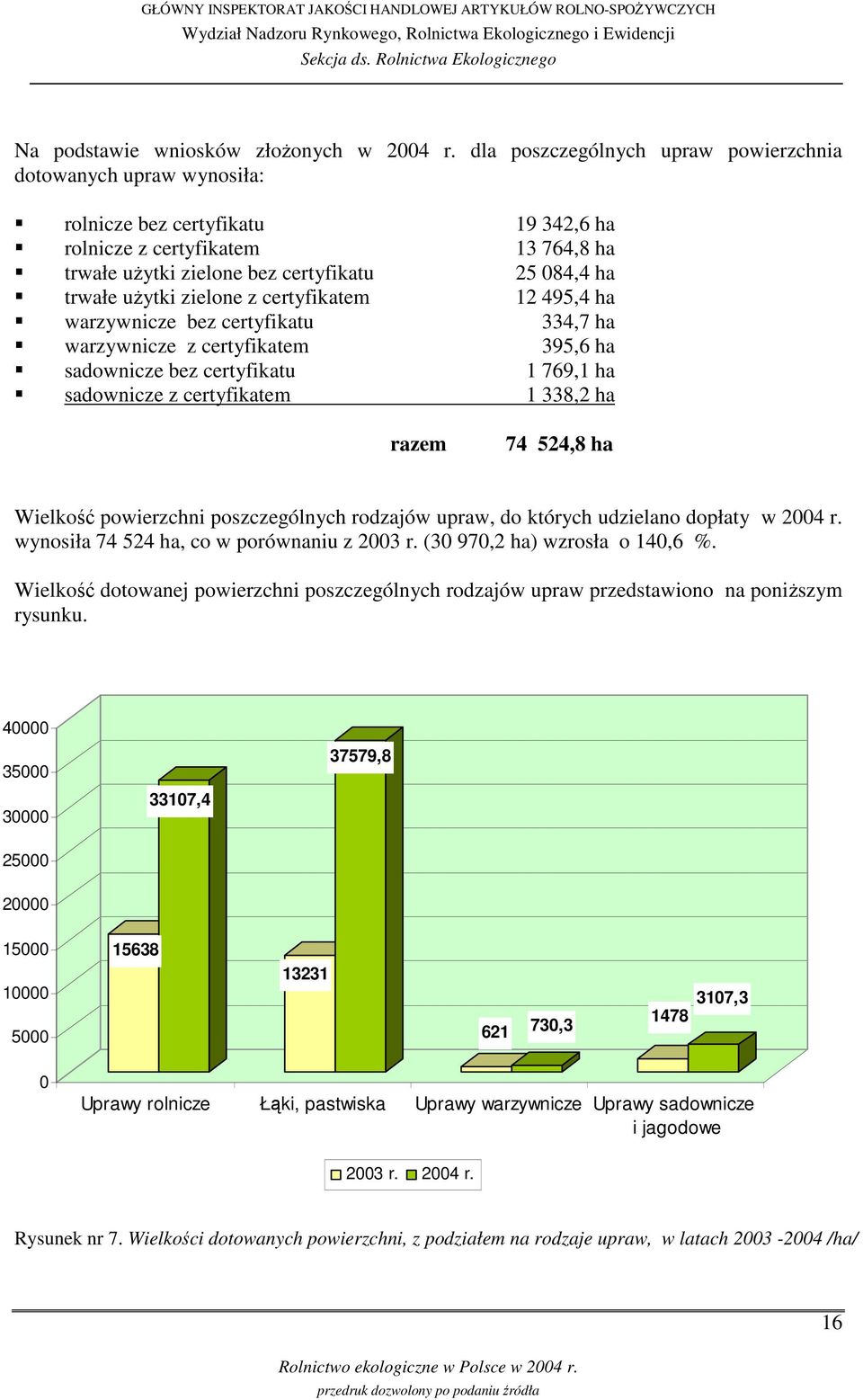 zielone z certyfikatem 12 495,4 ha warzywnicze bez certyfikatu 334,7 ha warzywnicze z certyfikatem 395,6 ha sadownicze bez certyfikatu 1 769,1 ha sadownicze z certyfikatem 1 338,2 ha razem 74 524,8