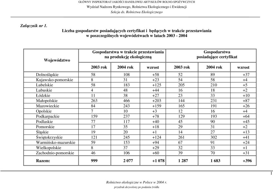 Gospodarstwa posiadajce certyfikat 2003 rok 2004 rok wzrost 2003 rok 2004 rok wzrost Dolnolskie 58 108 +58 52 89 +37 Kujawsko-pomorskie 8 31 +23 54 58 +4 Lubelskie 58 183 +125 205 210 +5 Lubuskie 4