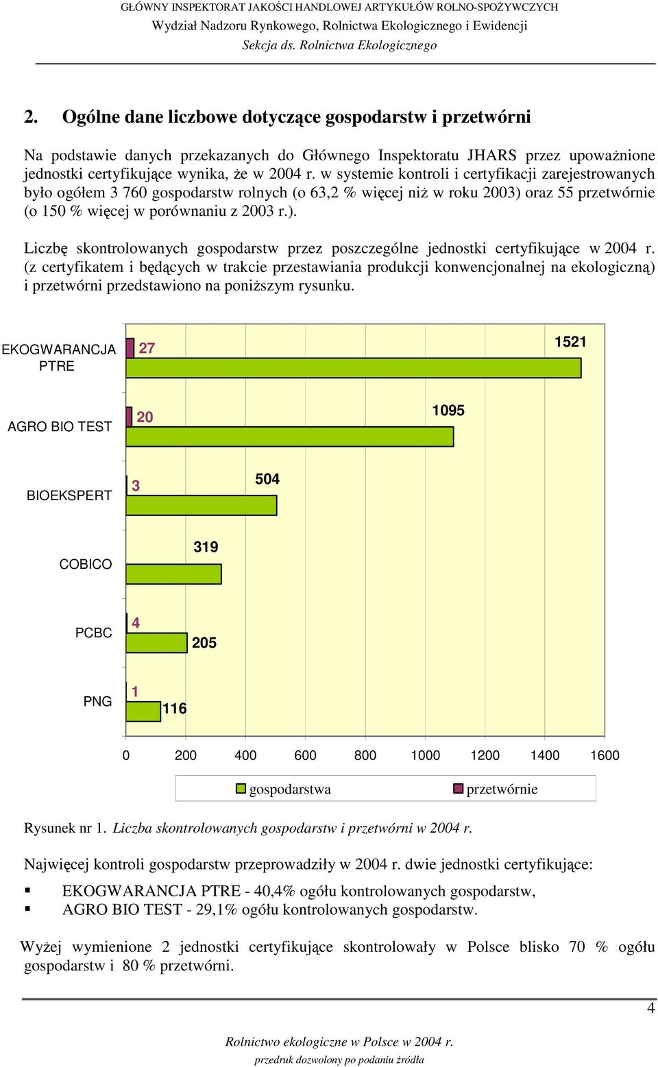 oraz 55 przetwórnie (o 150 % wicej w porównaniu z 2003 r.). Liczb skontrolowanych gospodarstw przez poszczególne jednostki certyfikujce w 2004 r.