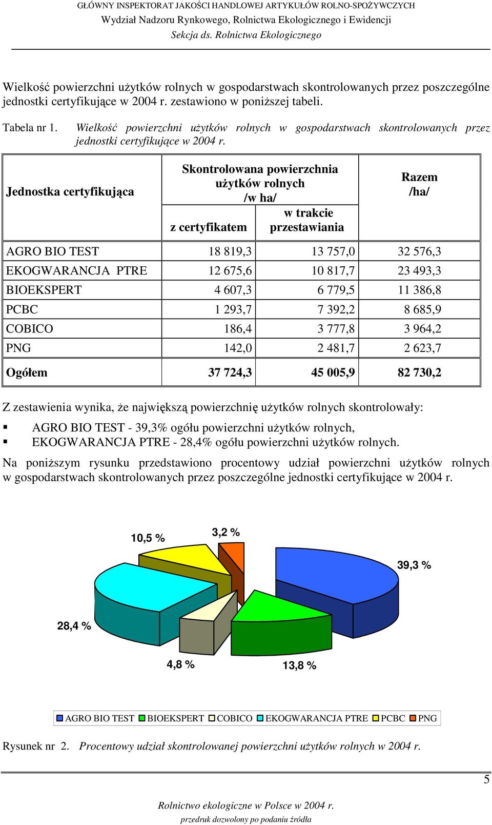 Jednostka certyfikujca Skontrolowana powierzchnia uytków rolnych /w ha/ w trakcie z certyfikatem przestawiania Razem /ha/ AGRO BIO TEST 18 819,3 13 757,0 32 576,3 EKOGWARANCJA PTRE 12 675,6 10 817,7