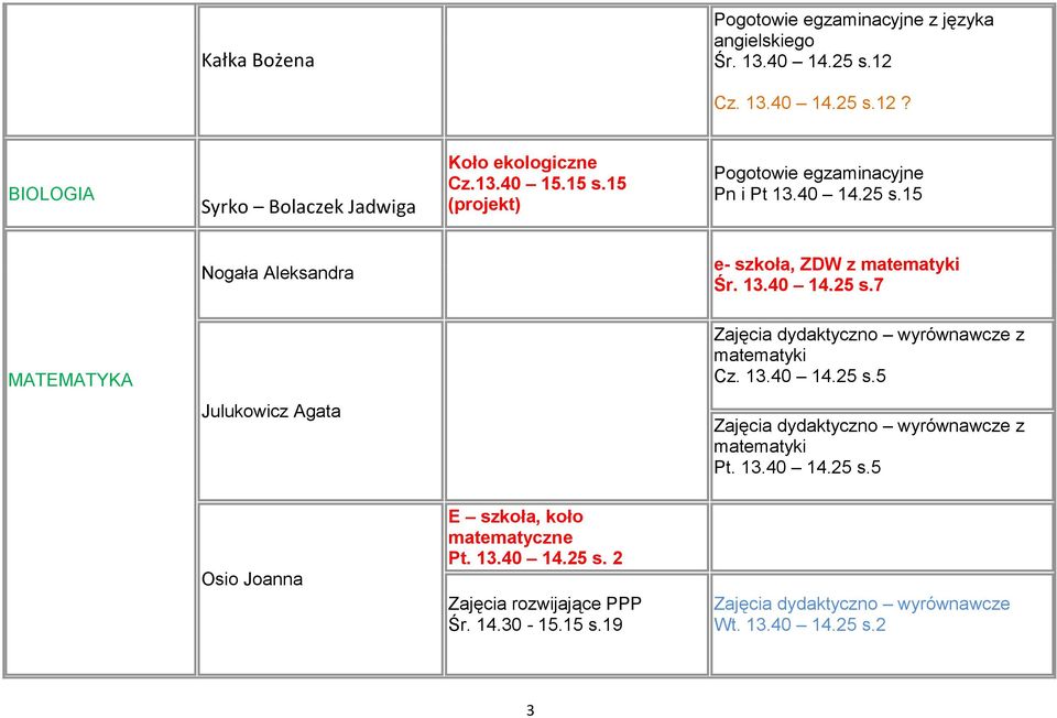 15 (projekt) Pogotowie egzaminacyjne Pn i Pt 13.40 14.25 s.15 Nogała Aleksandra e- szkoła, ZDW z matematyki Śr. 13.40 14.25 s.7 MATEMATYKA z matematyki Cz.