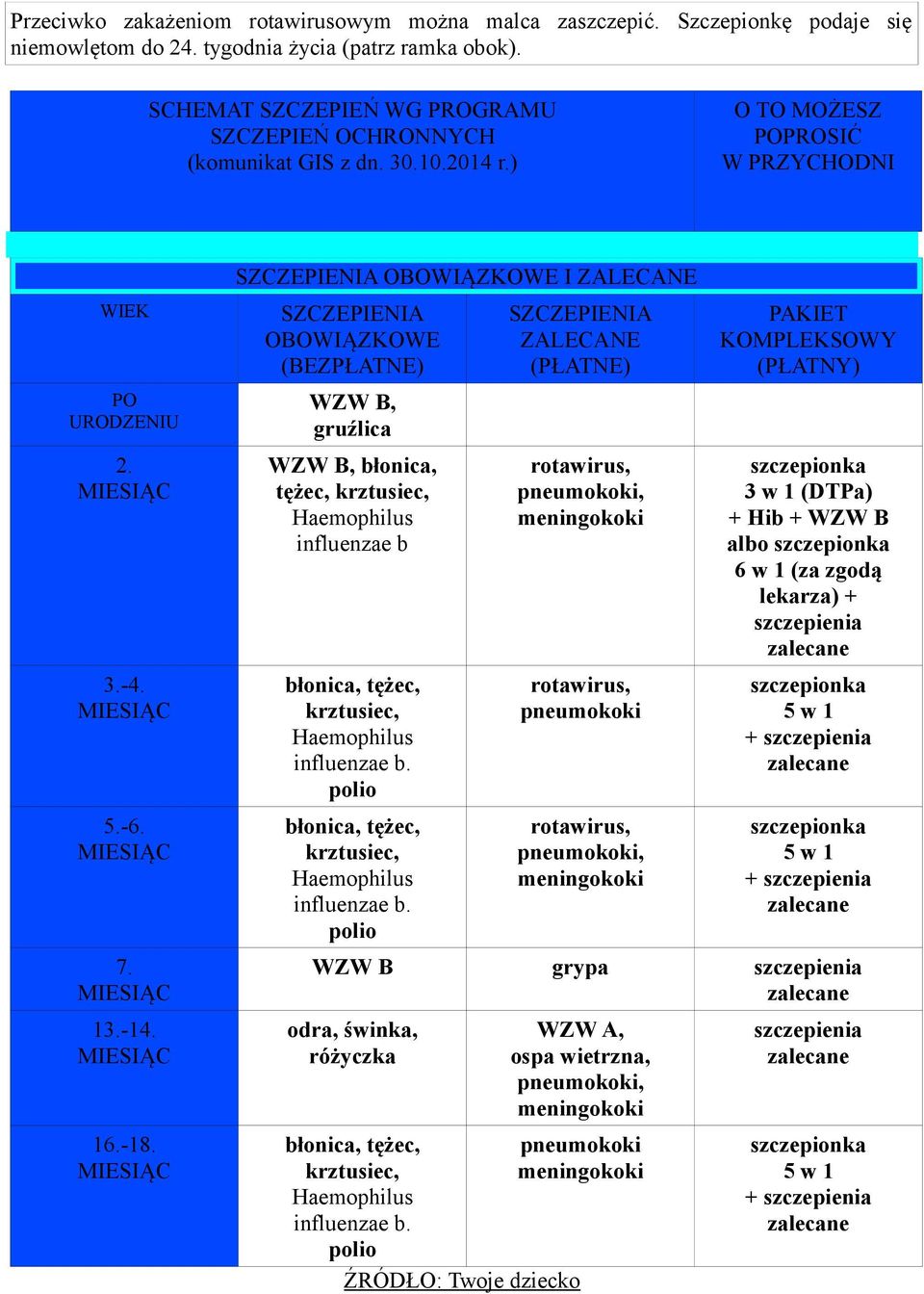 SZCZEPIENIA OBOWIĄZKOWE I ZALECANE SZCZEPIENIA OBOWIĄZKOWE (BEZPŁATNE) WZW B, gruźlica WZW B, błonica, tężec, krztusiec, Haemophilus influenzae b błonica, tężec, krztusiec, Haemophilus influenzae b.