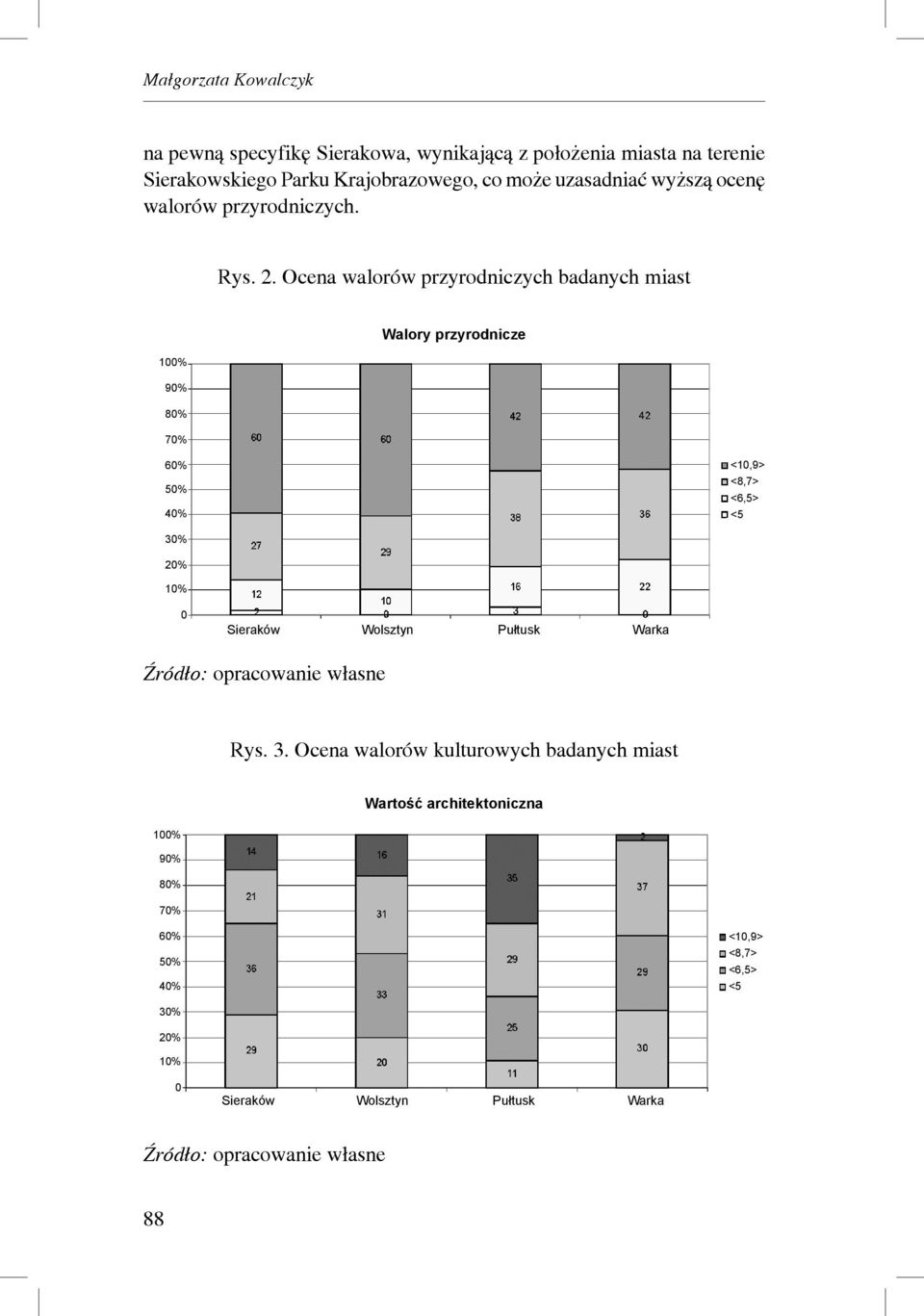 Ocena walorów przyrodniczych badanych miast Walory przyrodnicze 100% 90% 80% 70% 60% 50% 40% <10,9> <8,7> <6,5> <5 30% 20% 10% 0 Sieraków