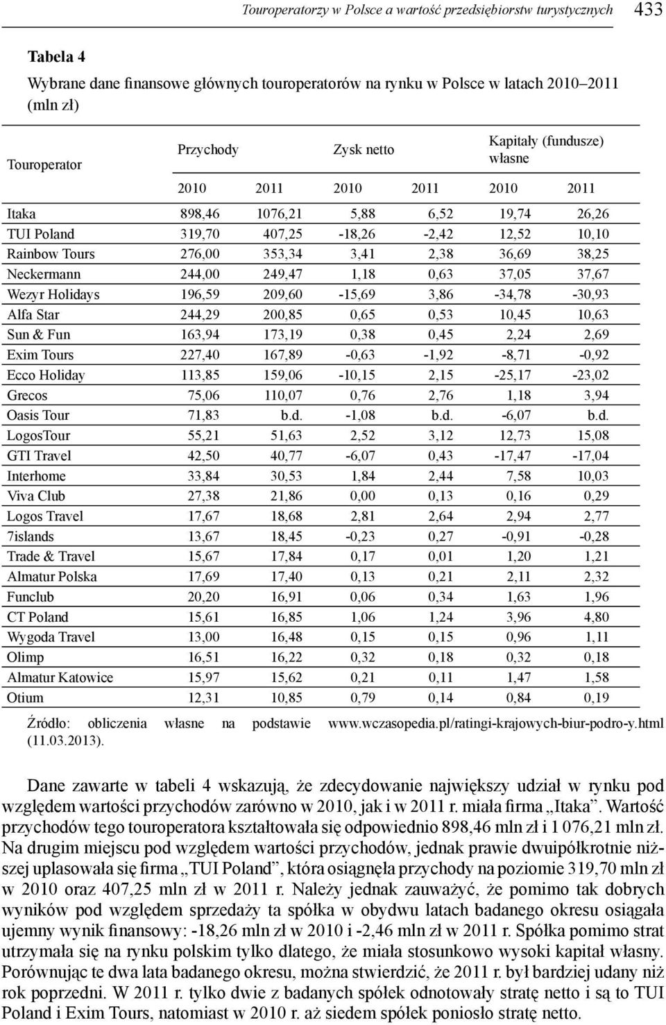 38,25 Neckermann 244,00 249,47 1,18 0,63 37,05 37,67 Wezyr Holidays 196,59 209,60-15,69 3,86-34,78-30,93 Alfa Star 244,29 200,85 0,65 0,53 10,45 10,63 Sun & Fun 163,94 173,19 0,38 0,45 2,24 2,69 Exim