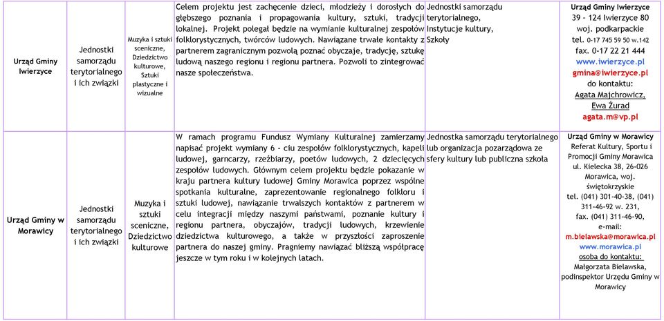 Nawiązane trwałe kontakty z Szkoły partnerem zagranicznym pozwolą poznać obyczaje, tradycję, sztukę ludową naszego regionu i regionu partnera. Pozwoli to zintegrować nasze społeczeństwa.