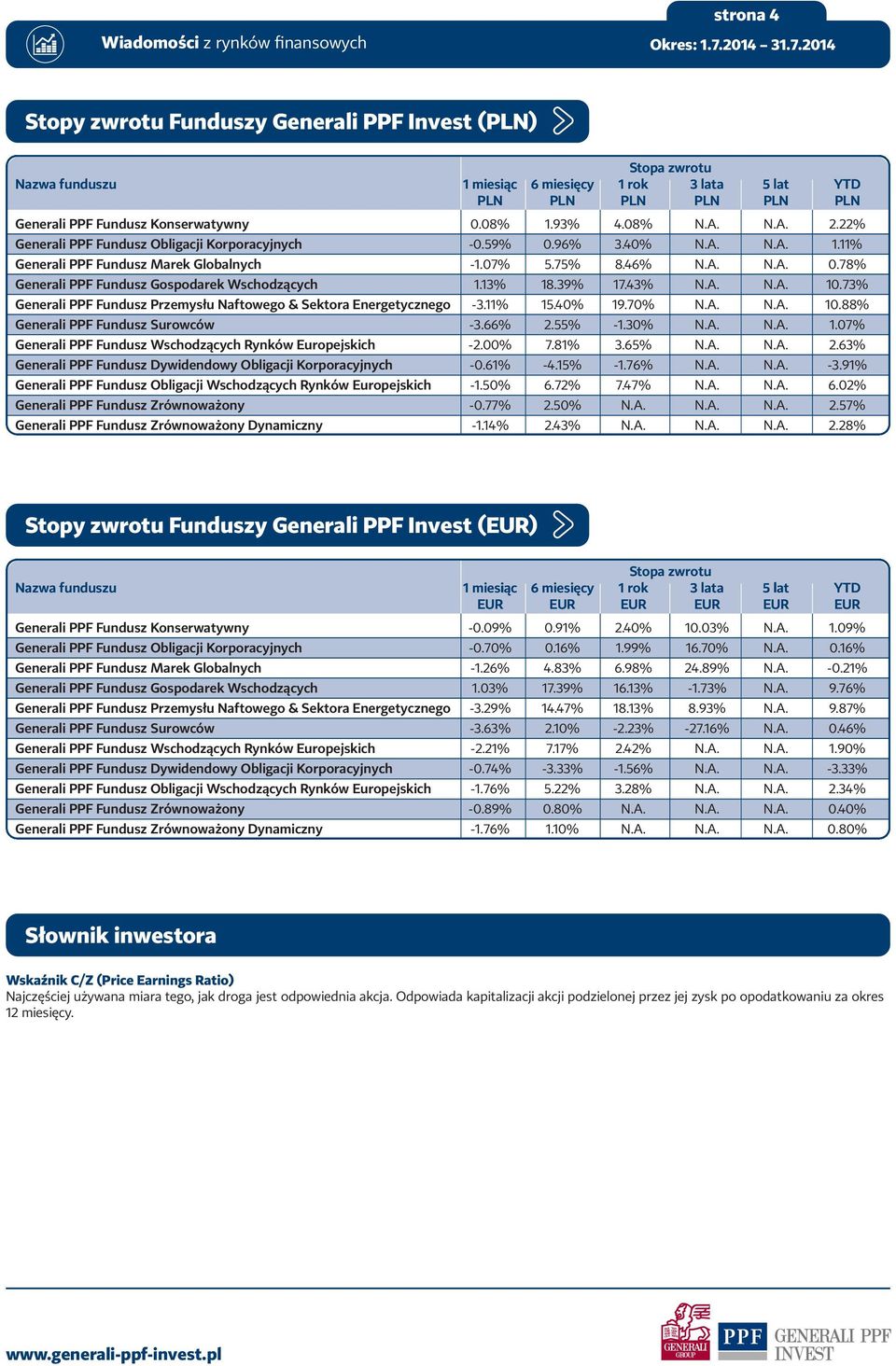 13% 18.39% 17.43% N.A. N.A. 10.73% Generali PPF Fundusz Przemysłu Naftowego & Sektora Energetycznego -3.11% 15.40% 19.70% N.A. N.A. 10.88% Generali PPF Fundusz Surowców -3.66% 2.55% -1.30% N.A. N.A. 1.07% Generali PPF Fundusz Wschodzących Rynków Europejskich -2.