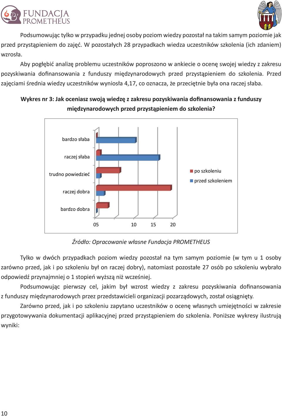 Aby pogłębić analizę problemu uczestników poproszono w ankiecie o ocenę swojej wiedzy z zakresu pozyskiwania dofinansowania z funduszy międzynarodowych przed przystąpieniem do szkolenia.