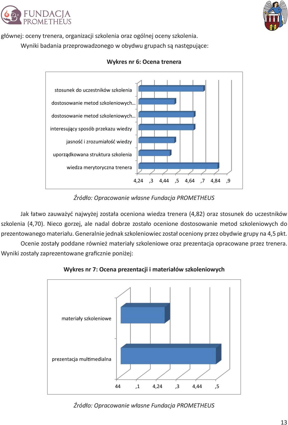 interesu cy sposób przekazu wiedzy jasno i zrozumia o wiedzy upor dkowana struktura szkolenia wiedza merytoryczna trenera 4,24,3 4,44,5 4,64,7 4,84,9 Źródło: Opracowanie własne Fundacja PROMETHEUS