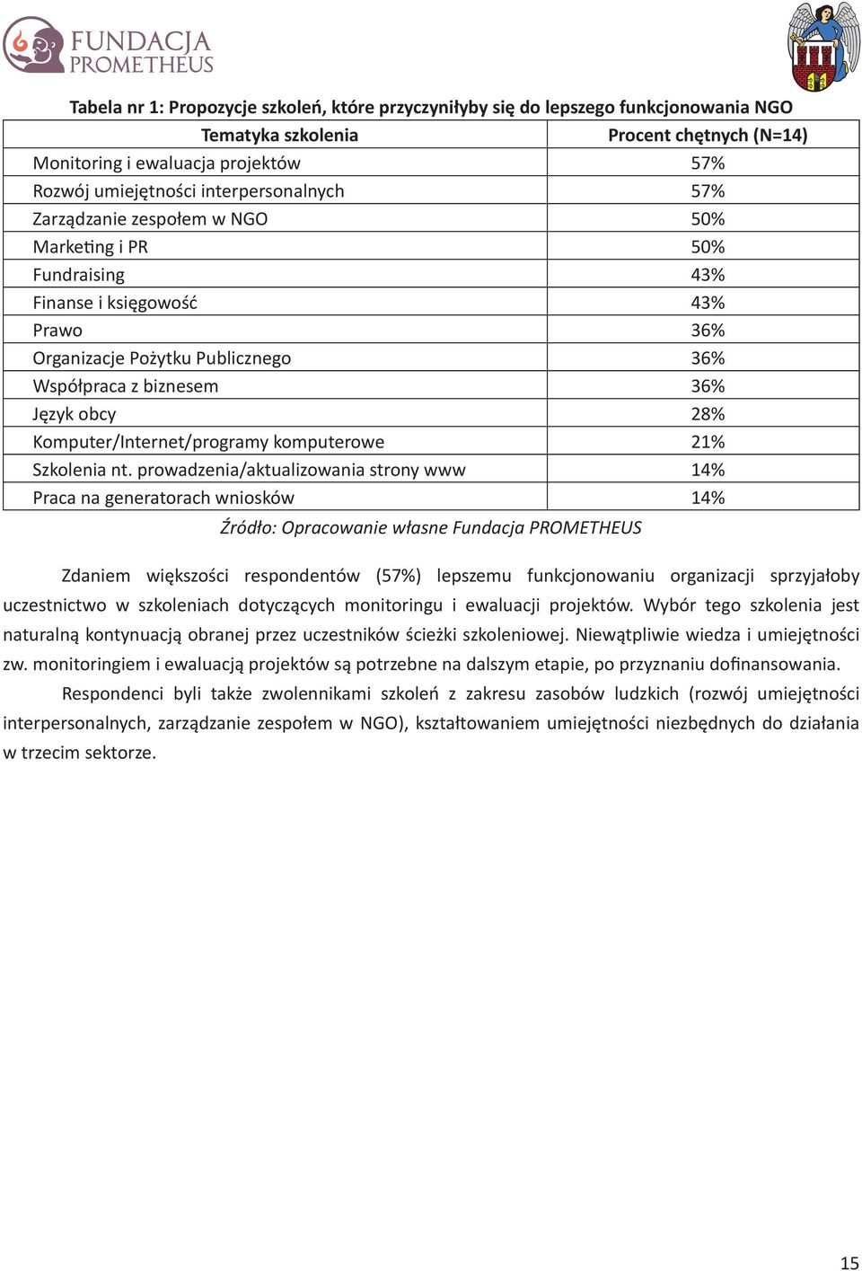 Komputer/Internet/programy komputerowe 21% Szkolenia nt.