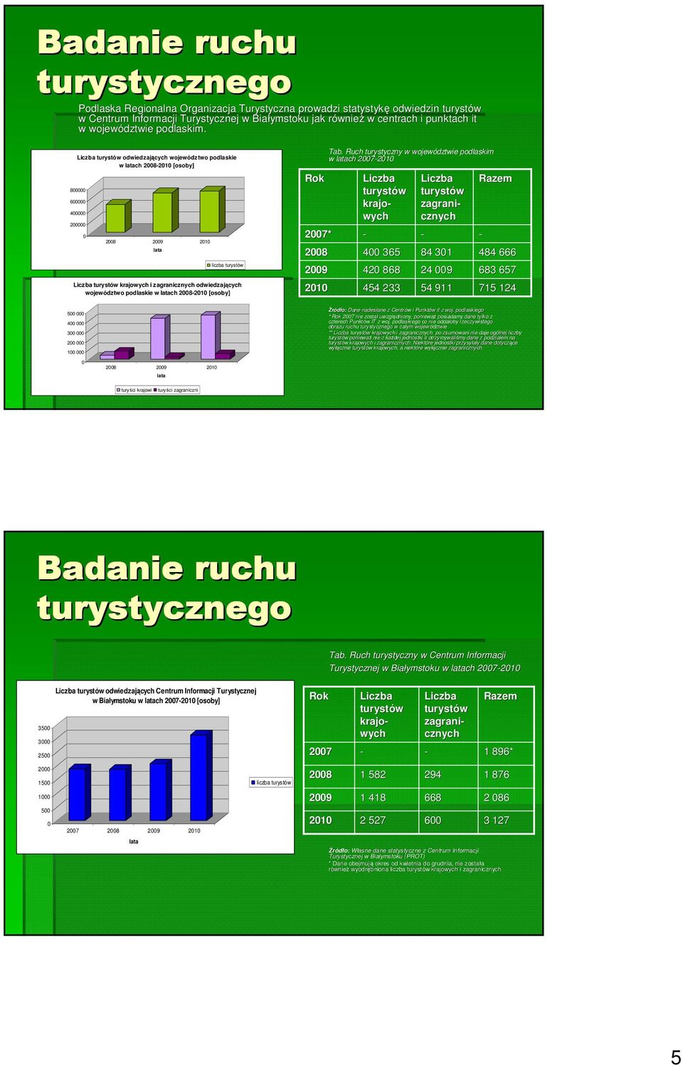 Liczba turystów odwiedzających województwo podlaskie w latach 2008-2010 [osoby] 800000 600000 400000 200000 0 2008 2009 2010 lata liczba turystów Liczba turystów krajowych i zagranicznych