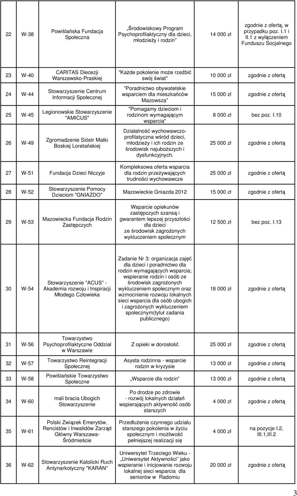 obywatelskie wsparciem dla mieszkańców Mazowsza 15 000 zł zgodnie z ofertą 25 W-45 Legionowskie Stowarzyszenie "AMICUS" "Pomagamy dzieciom i rodzinom wymagającym wsparcia" 8 000 zł bez poz. I.
