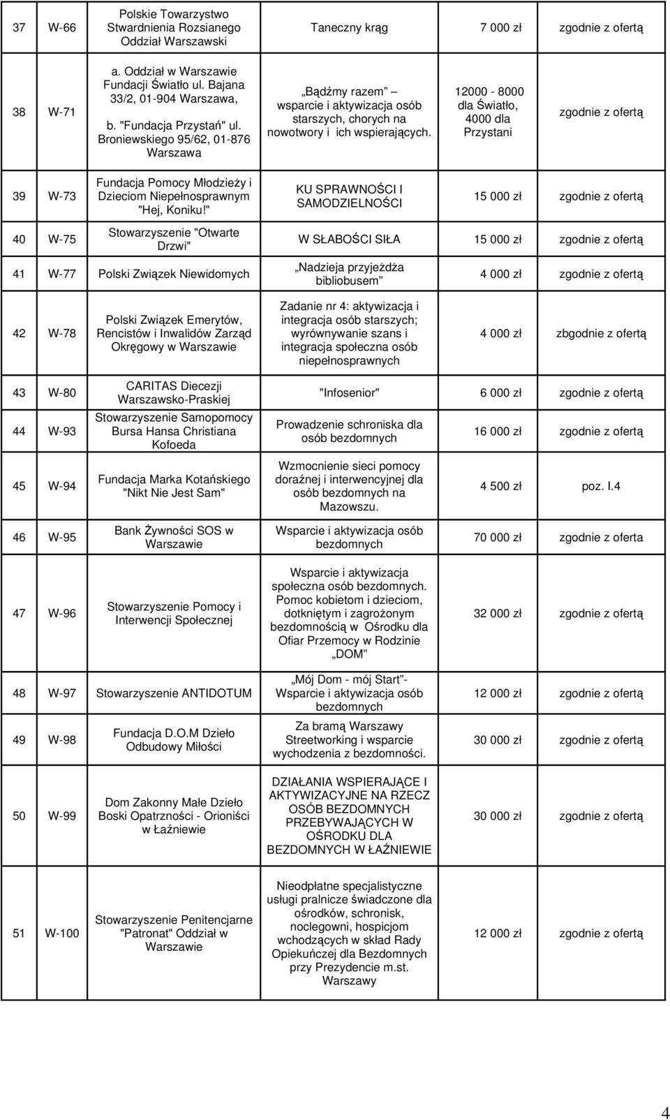 12000-8000 dla Światło, 4000 dla Przystani zgodnie z ofertą 39 W-73 Fundacja Pomocy MłodzieŜy i Dzieciom Niepełnosprawnym "Hej, Koniku!