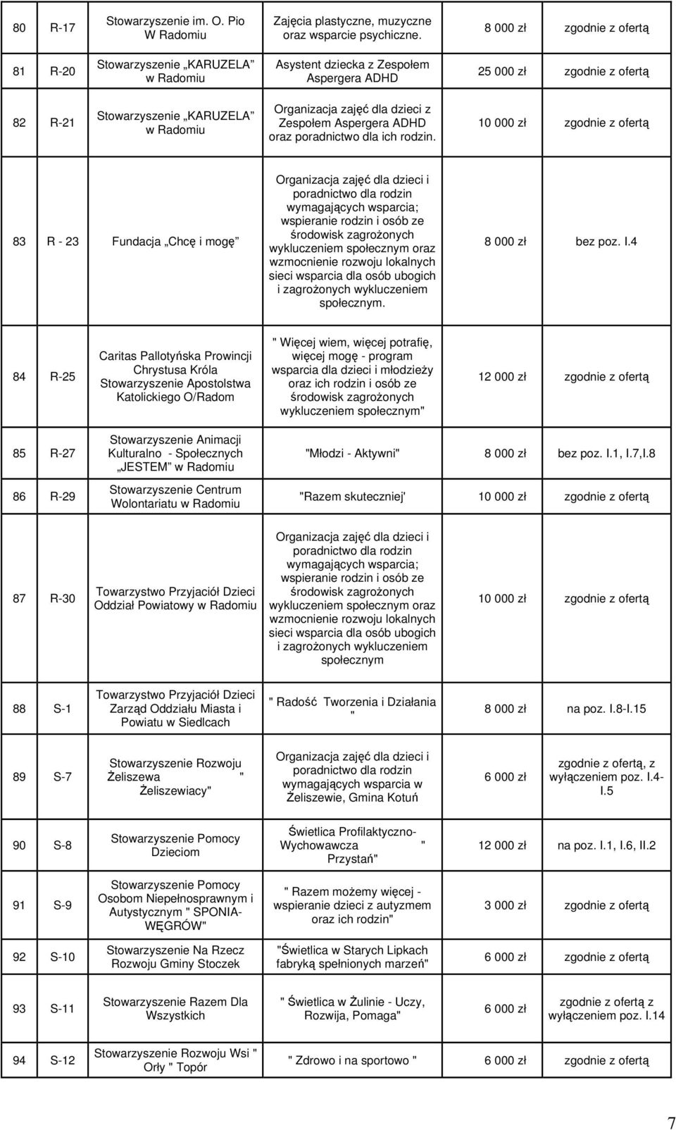 Aspergera ADHD oraz poradnictwo dla ich rodzin. 83 R - 23 Fundacja Chcę i mogę. 8 000 zł bez poz. I.