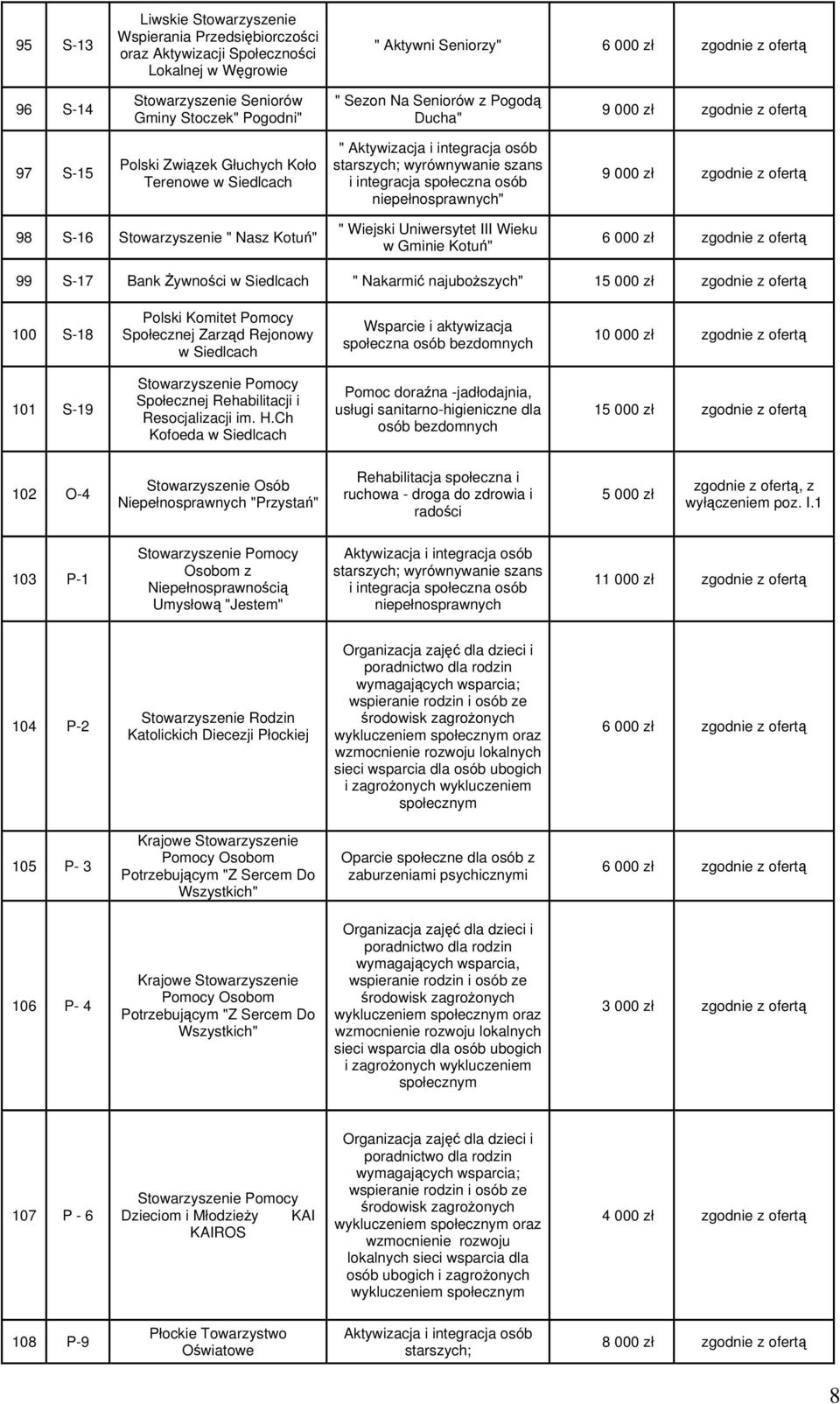 niepełnosprawnych" 9 000 zł zgodnie z ofertą 98 S-16 Stowarzyszenie " Nasz Kotuń" " Wiejski Uniwersytet III Wieku w Gminie Kotuń" 99 S-17 Bank śywności w Siedlcach " Nakarmić najuboŝszych" 15 000 zł