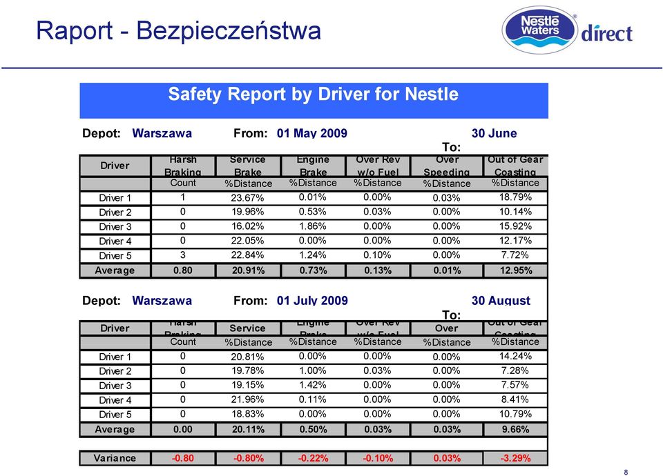 92% Driver 4 0 22.05% 0.00% 0.00% 0.00% 12.17% Driver 5 3 22.84% 1.24% 0.10% 0.00% 7.72% Average 0.80 20.91% 0.73% 0.13% 0.01% 12.