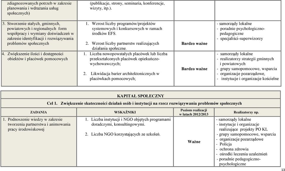 Zwiększenie ilości i dostępności obiektów i placówek pomocowych 1. Wzrost liczby programów/projektów systemowych i konkursowych w ramach środków EFS. 2.