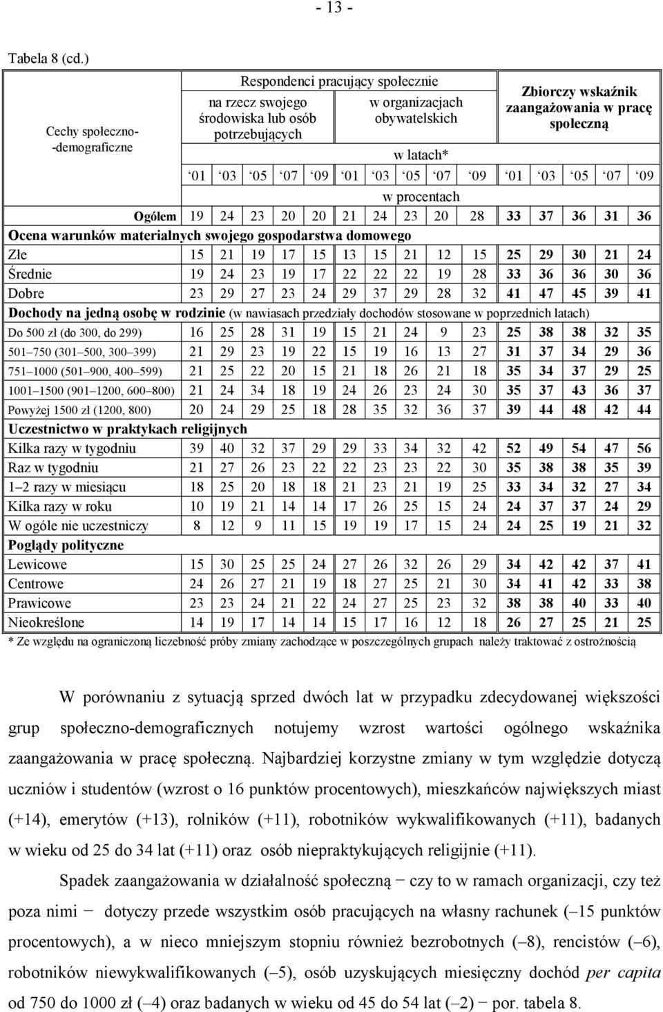 w latach* 01 03 05 07 09 01 03 05 07 09 01 03 05 07 09 w procentach Ogółem 19 24 23 20 20 21 24 23 20 28 33 37 36 31 36 Ocena warunków materialnych swojego gospodarstwa domowego Złe 15 21 19 17 15 13