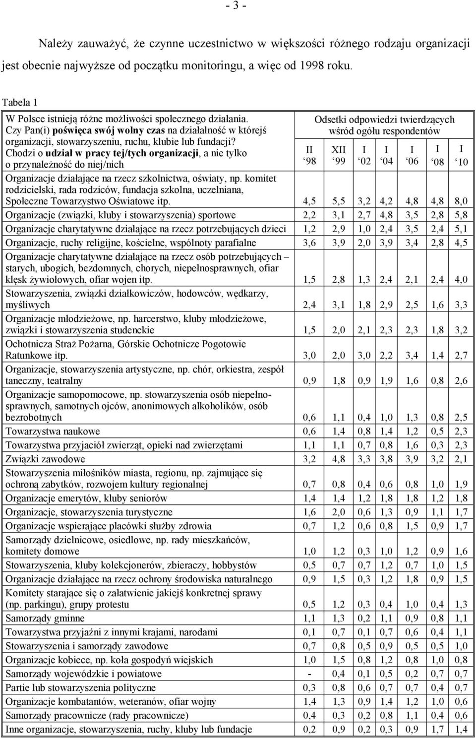 Czy Pan(i) poświęca swój wolny czas na działalność w którejś Odsetki odpowiedzi twierdzących wśród ogółu respondentów organizacji, stowarzyszeniu, ruchu, klubie lub fundacji?