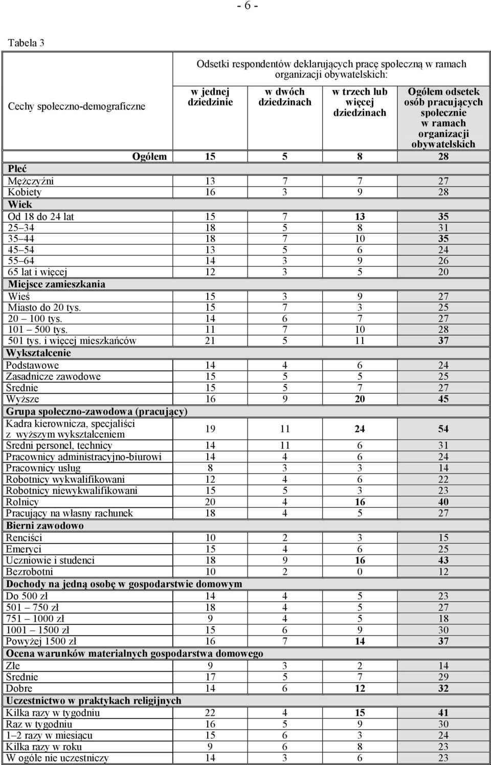 35 44 18 7 10 35 45 54 13 5 6 24 55 64 14 3 9 26 65 lat i więcej 12 3 5 20 Miejsce zamieszkania Wieś 15 3 9 27 Miasto do 20 tys. 15 7 3 25 20 100 tys. 14 6 7 27 101 500 tys. 11 7 10 28 501 tys.