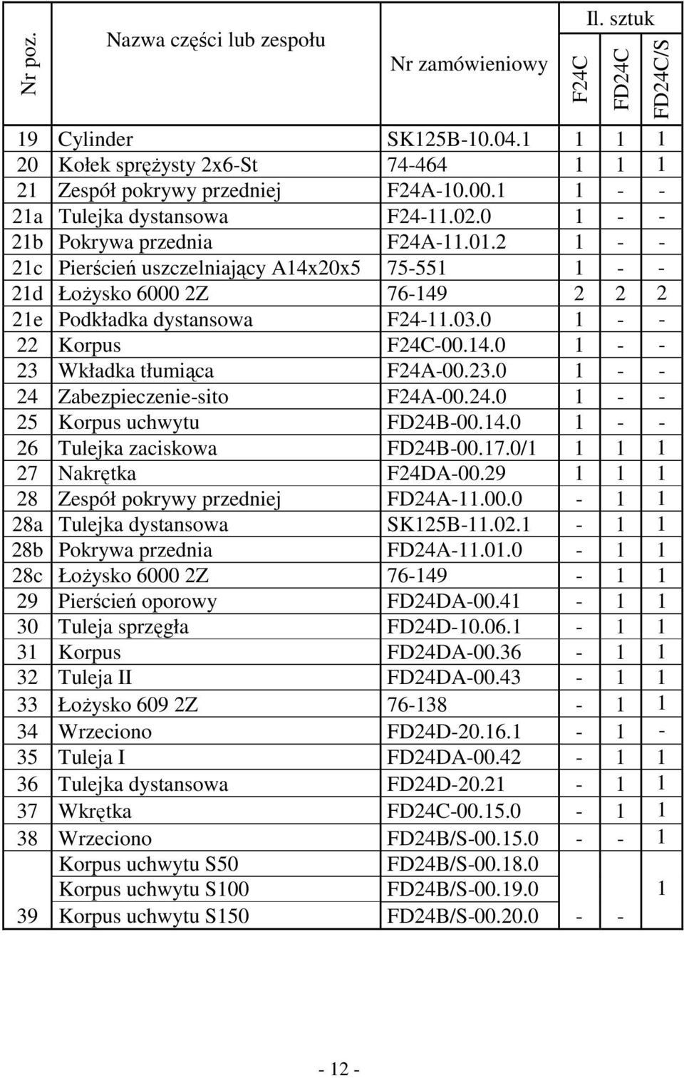 2 1 - - 21c Pierścień uszczelniający A14x20x5 75-551 1 - - 21d Łożysko 6000 2Z 76-149 2 2 2 21e Podkładka dystansowa F24-11.03.0 1 - - 22 Korpus F24C-00.14.0 1 - - 23 