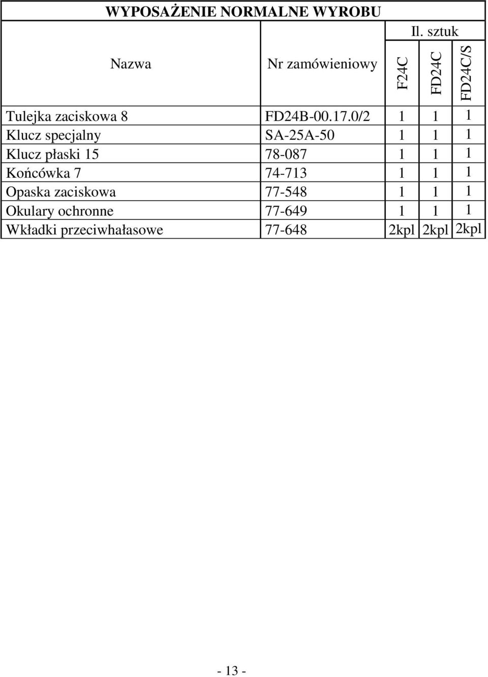 0/2 1 1 1 Klucz specjalny SA-25A-50 1 1 1 Klucz płaski 15 78-087 1 1 1 Końcówka