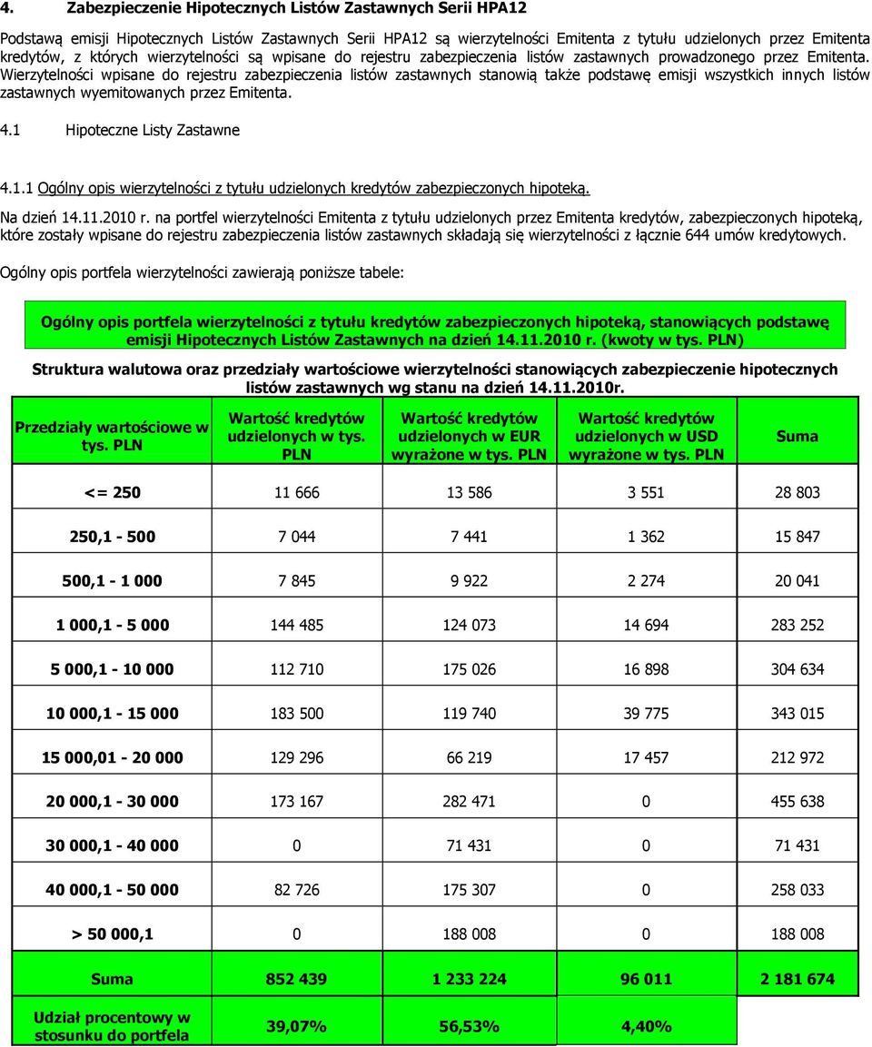 Wierzytelności wpisane do rejestru zabezpieczenia listów zastawnych stanowią także podstawę emisji wszystkich innych listów zastawnych wyemitowanych przez Emitenta. 4.1 